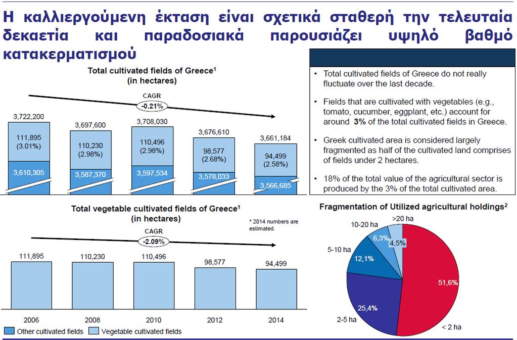 Οι συνολικές καλλιεργήσιμες εκτάσεις είναι σταθερές Οι εκτάσεις που καλλιεργούνται με λαχανοκομικά καλύπτουν το 3% των