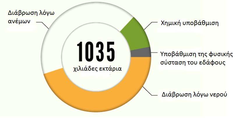 Υποβάθμιση εδαφών Προκλήσεις Έως το 2050, υπολογίζεται πως μισή από τη