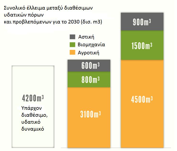 Υδατικοί πόροι Προκλήσεις 70% της επιφάνειας της γης καλύπτεται με νερό ~3% από αυτό μπορεί να χρησιμοποιηθεί (fresh water) ~70% από αυτό που