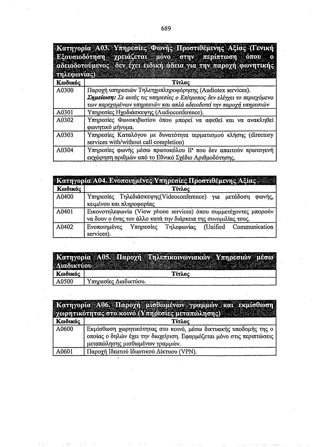 689 ΐΚατηγορίο/1&032 ^^ αδειοδοτούμενος δεν^εχει είδικήλάδείαγίλ την παροχή φωνητική Ιτηλεφω^ίας ^ Α0300 Α0301 Α0302 Α0303 Α0304 Παροχή υπηρεσιών Τηλεηχοπληροφόρησης (Audiotex services).