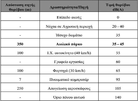 αναμιγνύεται με το θόρυβο του περιβάλλοντος χώρου (θόρυβος ανέμου, θρόισμα των φυλλωμάτων των δένδρων κλπ.