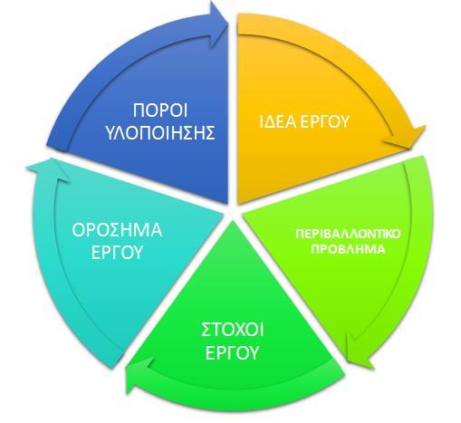 1. Το έργο LIFE + ISWM TINOS Το ευρωπαϊκό έργο «Ανάπτυξη και εφαρμογή πιλοτικού συστήματος για την ολοκληρωμένη διαχείριση των στερεών αποβλήτων στην Τήνο σε συμφωνία με την Οδηγία Πλαίσιο για τα