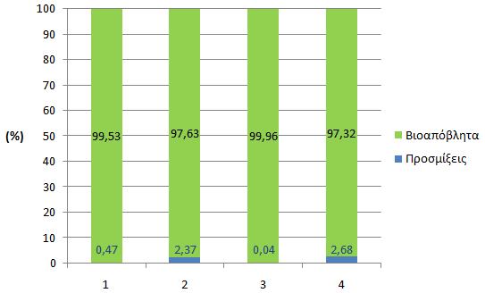 σαλάτες: 38 % Το χαμηλό ποσοστό προσμίξεων που καταγράφηκε (ΜΟ~1,5 %) δείχνει ότι τα συμμετέχοντα νοικοκυριά ξεχώριζαν στην πηγή τα