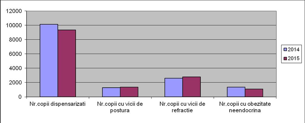 EVALUAREA MORBIDITATII CRONICE A COPIILOR PRIN DISPENSARIZARE 2014-2015 2014 2015 Nr.copii dispensarizati 10152 9365 Nr.
