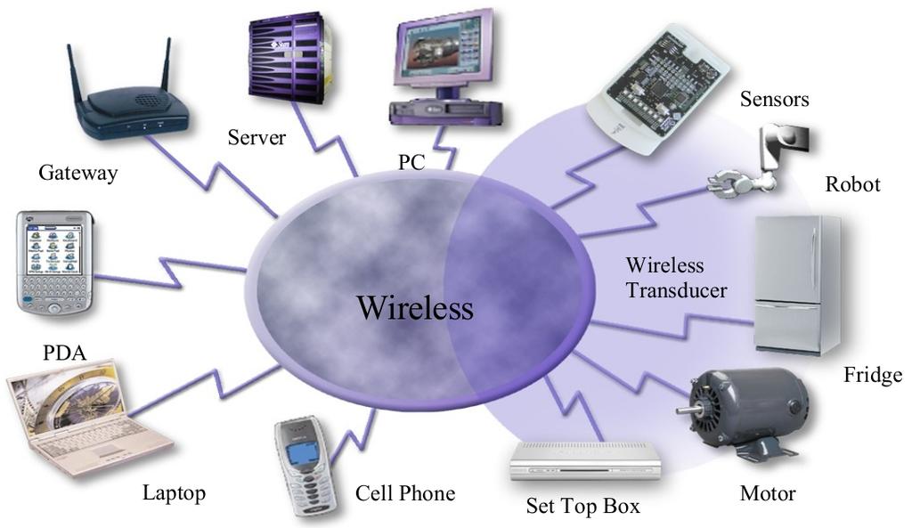 Λειτουργικό περιβάλλον: Squawk JVM OpenMoko Neo FreeRunner (neo) Internet of Things Ανοιχτή σχεδίαση (ολα!) Ανοιχτό λογισµικό (ολα!
