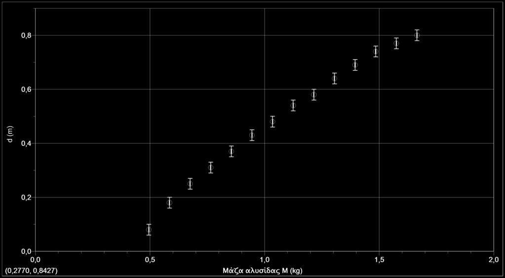 Δ.. Οποιαδήποτε καμπύλη περνά διαμέσου των πειραματικών σημείων και των ράβδων σφάλματος του d, αφού το σφάλμα στη μέτρηση της μάζας της αλυσίδας στην κλίμακα που έχουμε επιλέξει δεν είναι εφικτό να