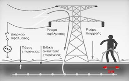 Θεωρία περί των Γειώσεων οριζόντια απόσταση 1m (Σχήμα 1.1β).