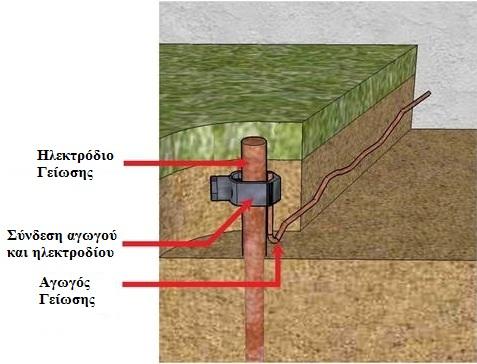 Θεωρία περί των Γειώσεων 1.5 Τύποι και μορφές ηλεκτροδίων γείωσης Οι πλέον ευρέως χρησιμοποιούμενοι τύποι γειωτών είναι [8]: 1.5.1 Ραβδοειδής Η απλούστερη μορφή γειωτή είναι ράβδος κυκλικής διατομής ή διατομής σταυρού, διαφόρων μηκών.