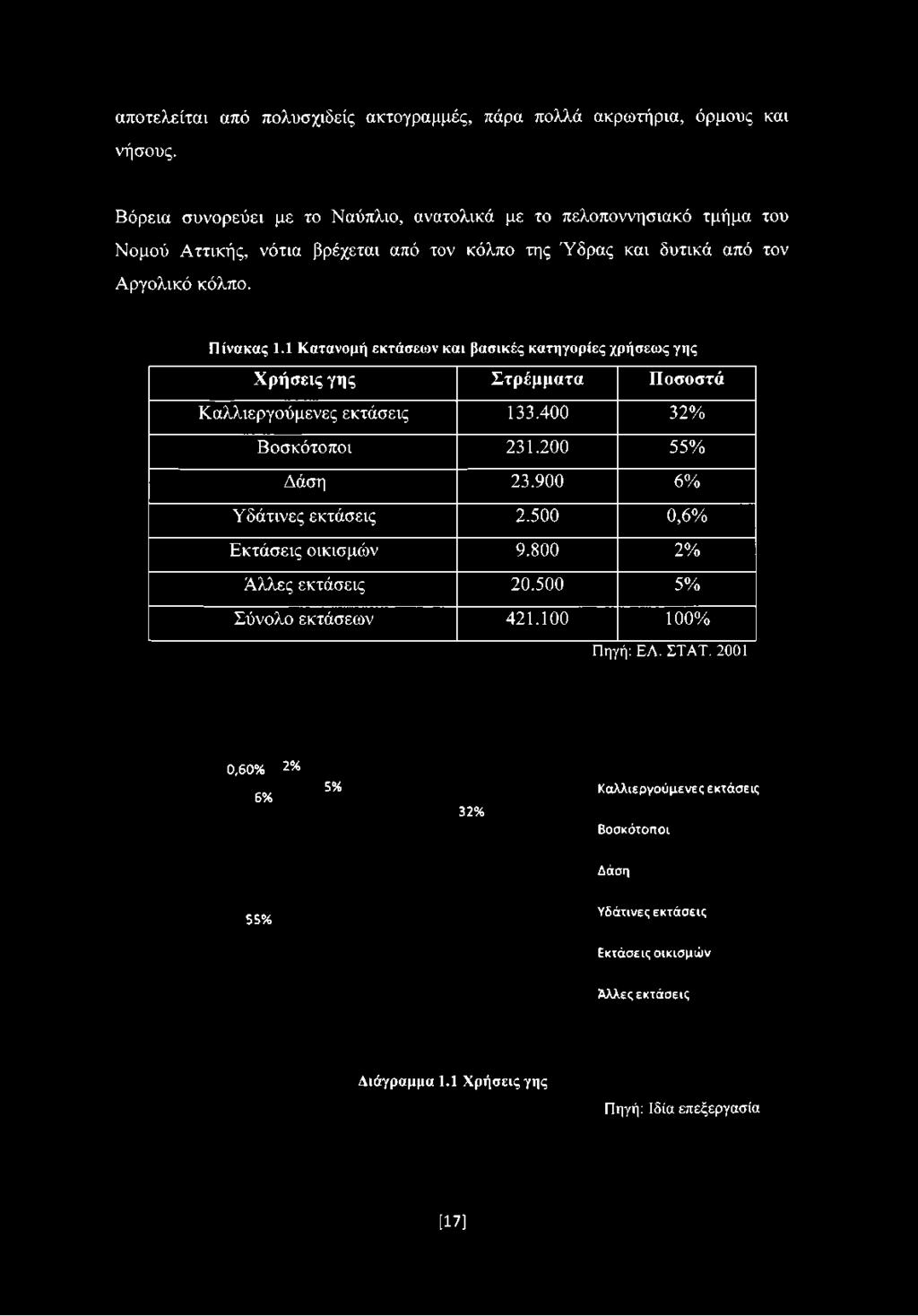 400 32% Βοσκότοποι 231.200 55% Δάση 23.900 6% Υδάτινες εκτάσεις 2.500 0,6% Εκτάσεις οικισμών 9.