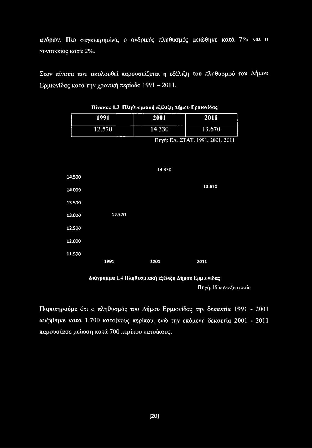4 Πληθυσμιακή εξέλιξη Δήμου Ερμιονίδας Πηγή: Ιδία επεξεργασία Παρατηρούμε ότι ο πληθυσμός του Δήμου Ερμιονίδας