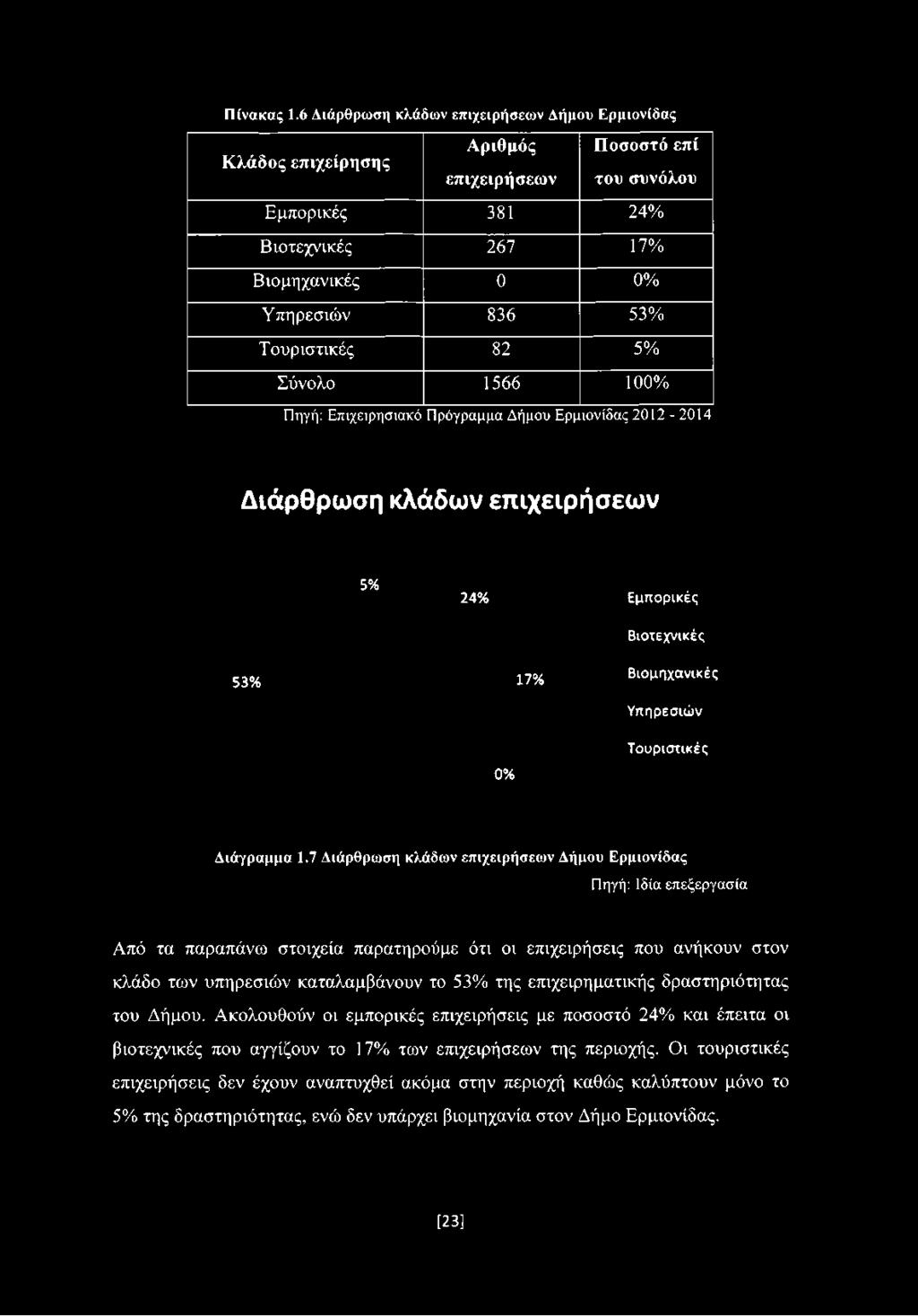7 Διάρθρωση κλάδων επιχειρήσεων Δήμου Ερμιονίδας Πηγή: Ιδία επεξεργασία Από τα παραπάνω στοιχεία παρατηρούμε ότι οι επιχειρήσεις που ανήκουν στον κλάδο των