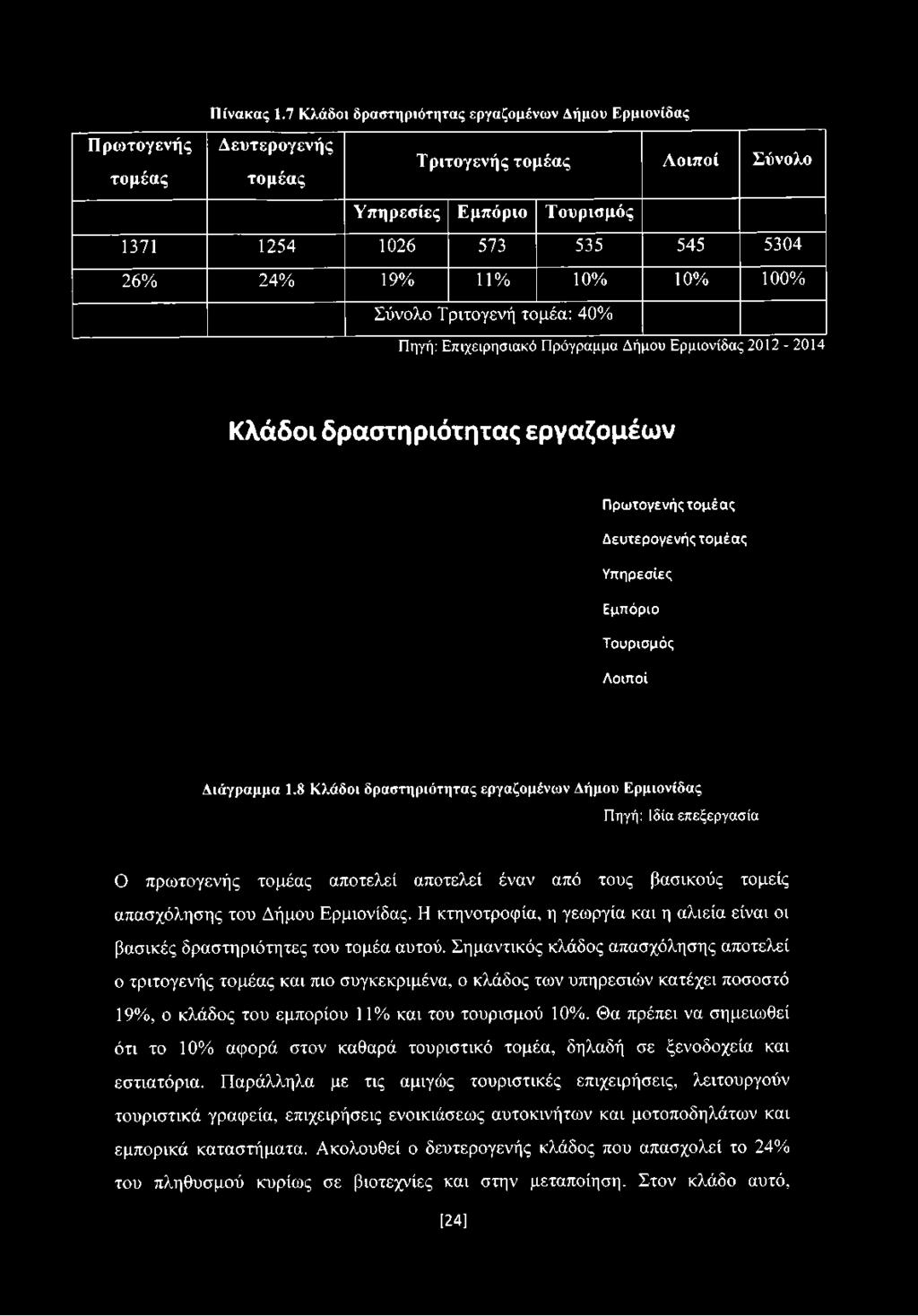 10% 10% 100% Σύνολο Τριτογενή τομέα: 40% Πηγή: Επιχειρησιακό Πρόγραμμα Δήμου Ερμιονίδας 2012-2014 Κλάδοι δραστηριότητας εργαζομέων Πρωτογενής τομέας Δευτερογενής τομέας Υπηρεσίες Εμπόριο Τουρισμός