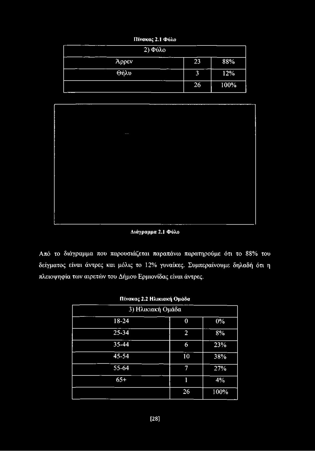1 Φύλο Από το διάγραμμα που παρουσιάζεται παραπάνω παρατηρούμε ότι