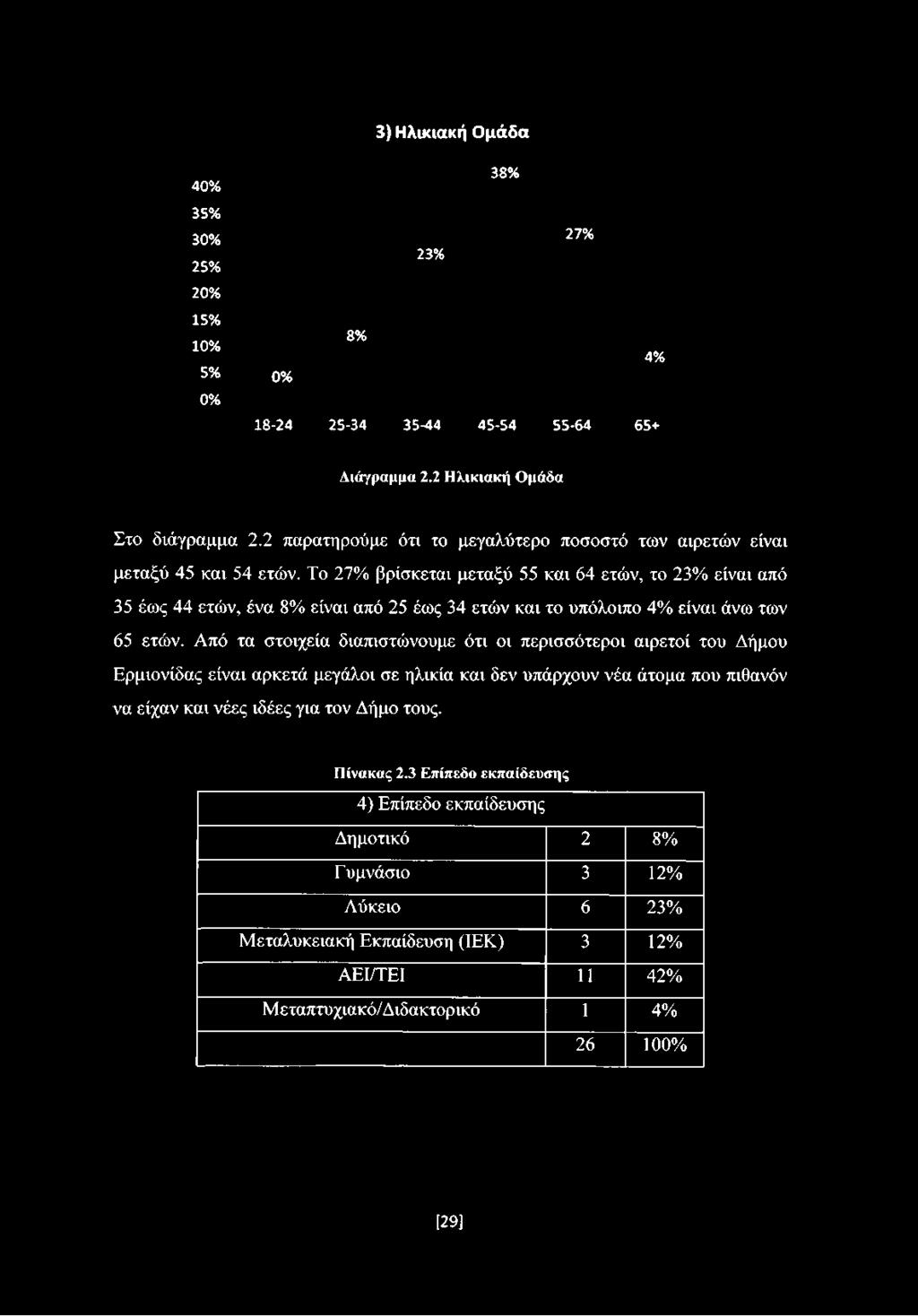 40% 35% 30% 25% 20% 15% 10% 5% 0% 0% 18-24 8% 3) Ηλικιακή Ομάδα 38% 27% 23% 4% 25-34 35-44 45-54 55-64 65+ Διάγραμμα 2.2 Ηλικιακή Ομάδα Στο διάγραμμα 2.