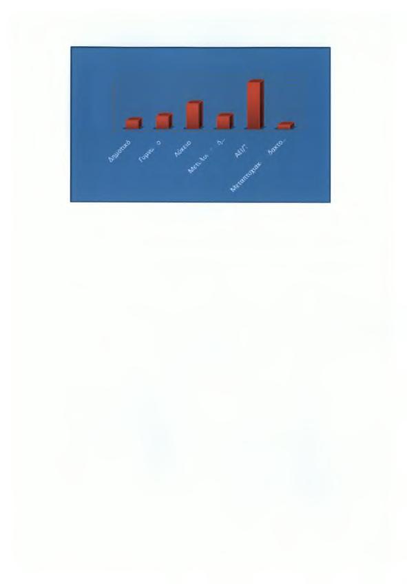 4) Επίπεδο εκπαίδευσης 45% 40% 35% 30% 23% 42% Μ 15% 10% 5% 0% 8% 12% 12% 4%.Α6ν f V && lo b\* Διάγραμμα 2.