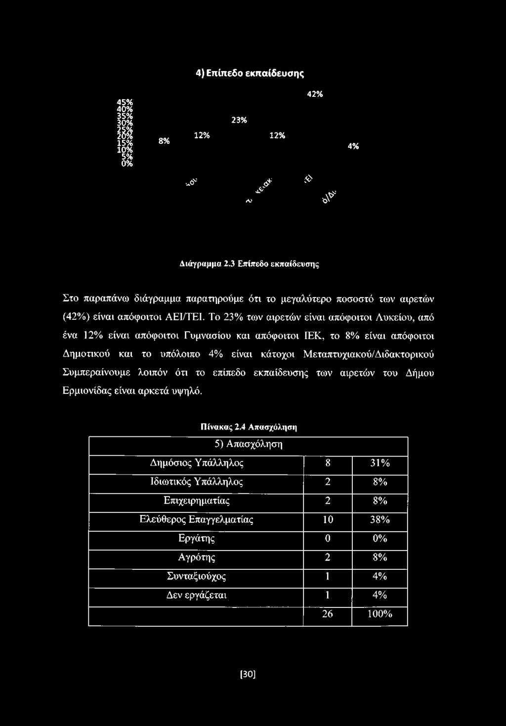 Δημοτικού και το υπόλοιπο 4% είναι κάτοχοι Μεταπτυχιακού/Διδακτορικού Συμπεραίνουμε λοιπόν ότι το επίπεδο εκπαίδευσης των