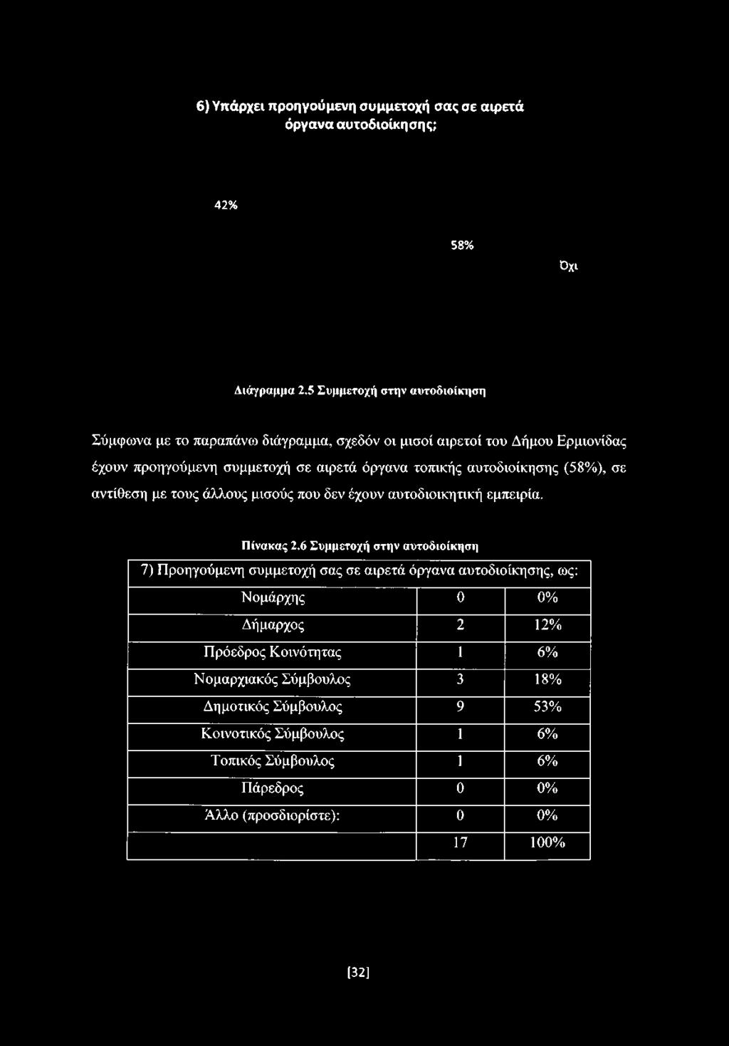 6) Υπάρχει προηγούμενη συμμετοχή σας σε αιρετά όργανα αυτοδιοίκησης; 42% 58% Οχι Διάγραμμα 2.