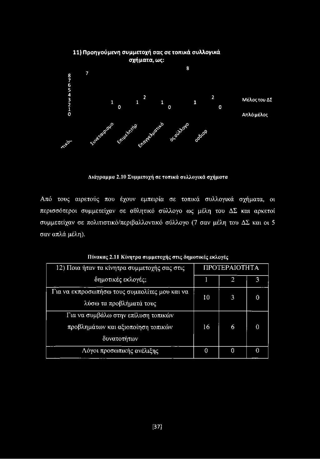 11) Προηγούμενη συμμετοχή σας σε τοπικά συλλογικά 8 7 σχήματα, ως: 1 5 4 2 2 3 ζο 1 1 1 1 1 0 0 0 0 8 Μέλος του ΔΣ Απλό μέλος j f j J r ν>.6? ^ J " y * / /. / / * S / Διάγραμμα 2.