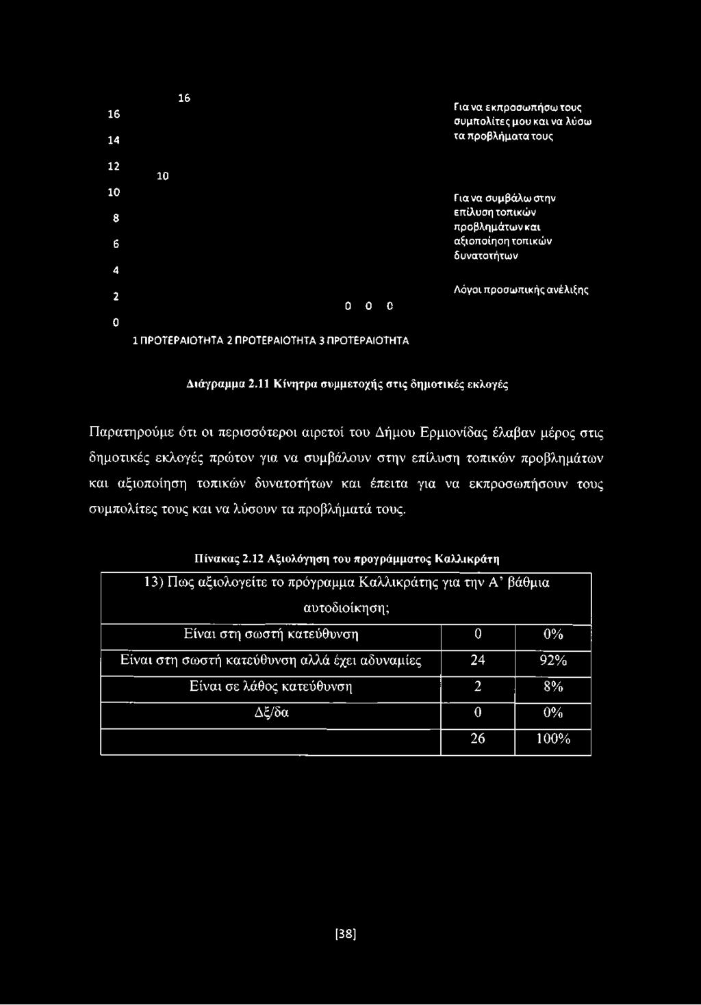 11 Κίνητρα συμμετοχής στις δημοτικές εκλογές Παρατηρούμε ότι οι περισσότεροι αιρετοί του Δήμου Ερμιονίδας έλαβαν μέρος στις δημοτικές εκλογές πρώτον για να συμβάλουν στην επίλυση τοπικών προβλημάτων