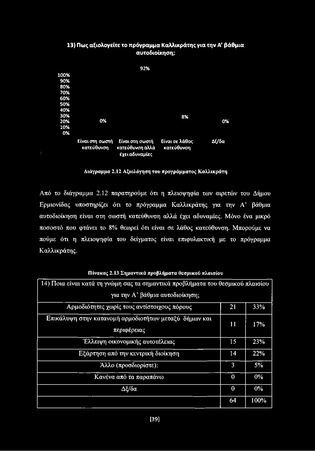 12 παρατηρούμε ότι η πλειοψηφία των αιρετών του Δήμου Ερμιονίδας υποστηρίζει ότι το πρόγραμμα Καλλικράτης για την Α βάθμια αυτοδιοίκηση είναι στη σωστή κατεύθυνση αλλά έχει αδυναμίες.
