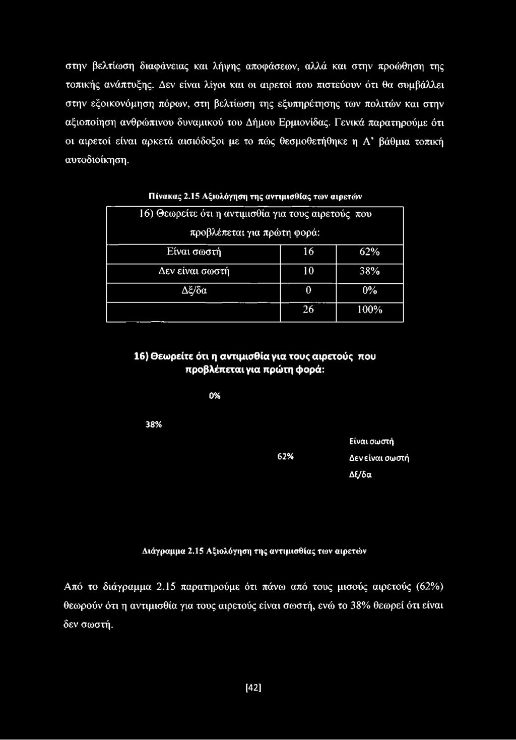 15 Αξιολόγηση της αντιμισθίας των αιρετών 16) Θεωρείτε ότι η αντιμισθία για τους αιρετούς που προβλέπεται για πρώτη φορά: Είναι σωστή 16 62% Δεν είναι σωστή