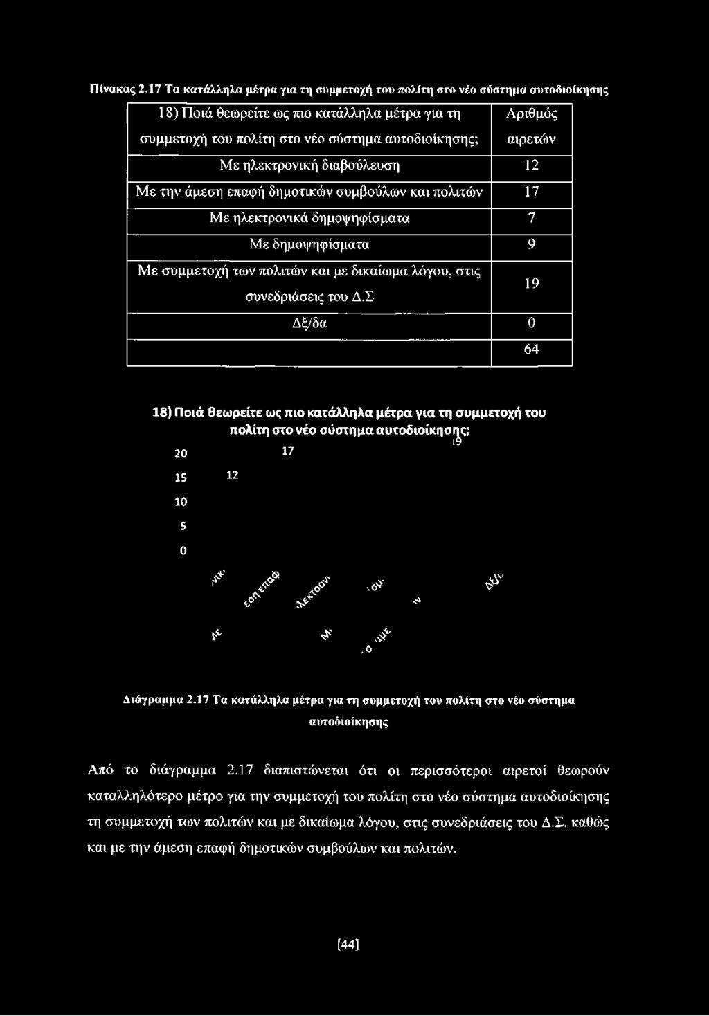 Σ 19 Δξ/δα 0 64 18) Ποιά θεωρείτε ως mo κατάλληλα μέτρα για τη συμμετοχή του πολίτη στο νέο σύστημα αυτοδιοίκησής; 20 17 15 10 5 0 12,6* i f ' ys? C*?