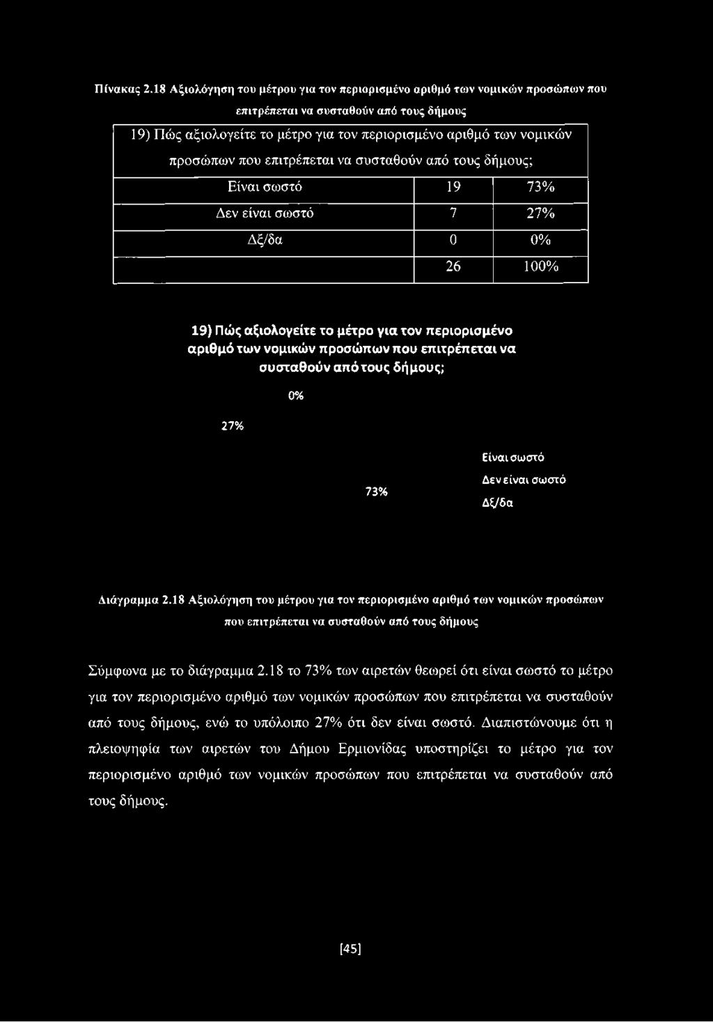 που επιτρέπεται να συσταθούν από τους δήμους; Είναι σωστό 19 73% Δεν είναι σωστό 7 27% Δξ/δα 0 0% 26 100% 19) Πώς αξιολογείτε το μέτρο για τον περιορισμένο αριθμό των νομικών προσώπων που επιτρέπεται