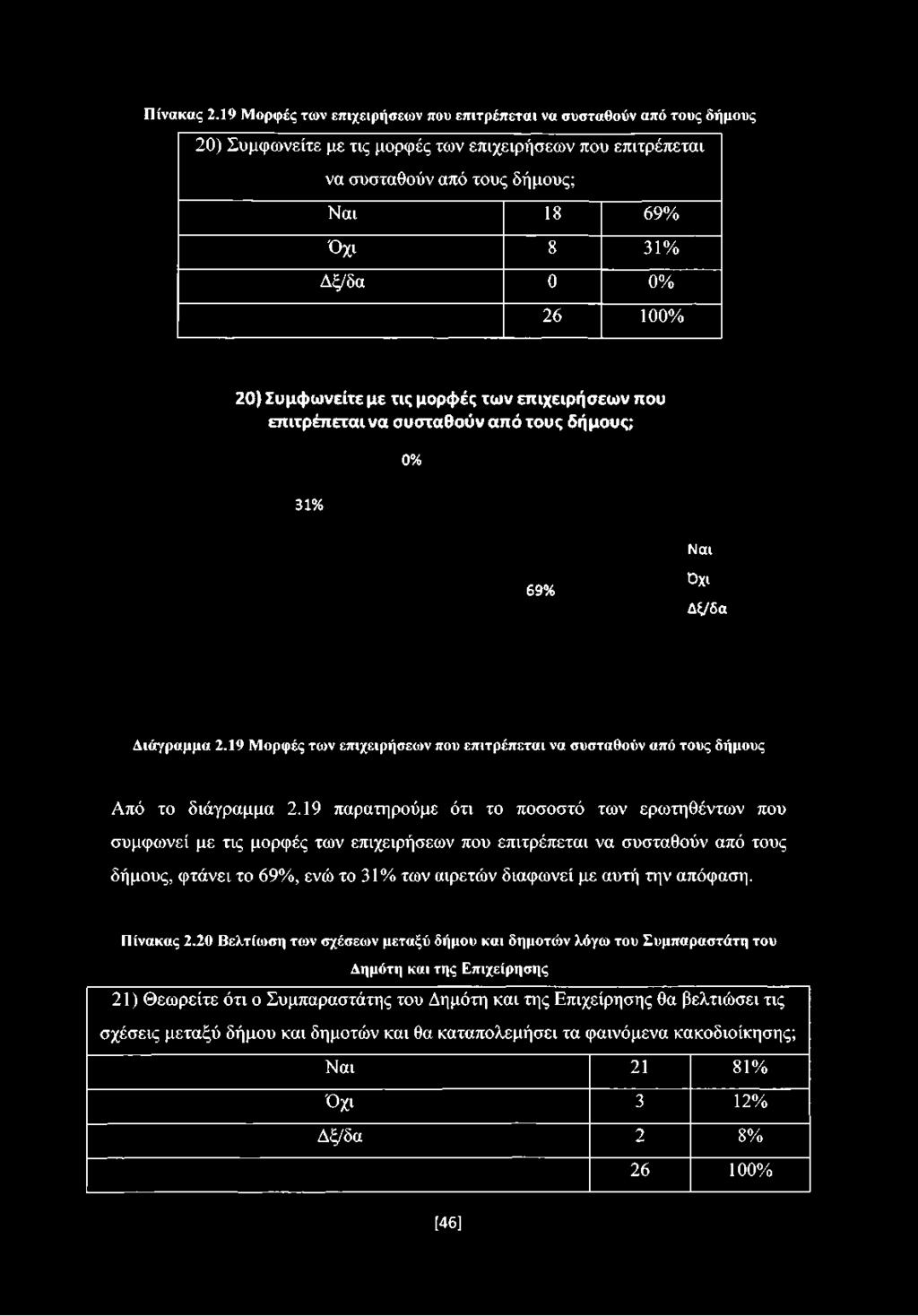 100% 20) Συμφωνείτε με τις μορφές των επιχειρήσεων που επιτρέπεται να συσταθούν από τους δήμους; ο% 31% 69% Ναι Οχι Δξ/δα Διάγραμμα 2.