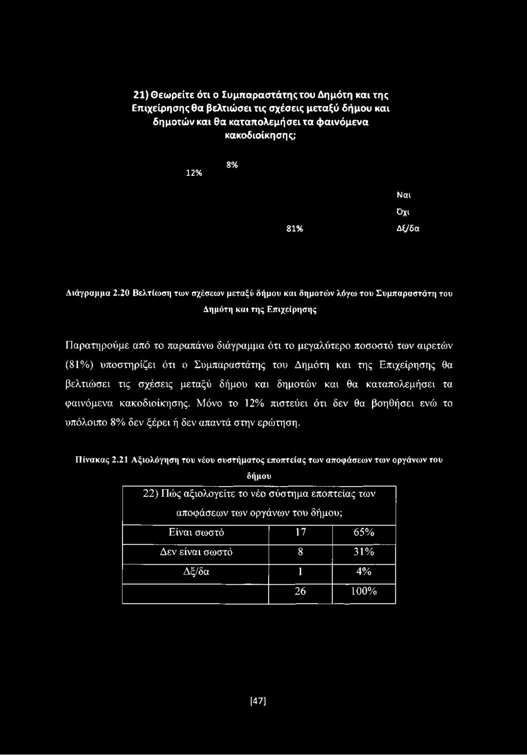 20 Βελτίωση των σχέσεων μεταξύ δήμου και δημοτών λόγω του Συμπαραστάτη του Δημότη και της Επιχείρησης Παρατηρούμε από το παραπάνω διάγραμμα ότι το μεγαλύτερο ποσοστό των αιρετών (81%) υποστηρίζει ότι
