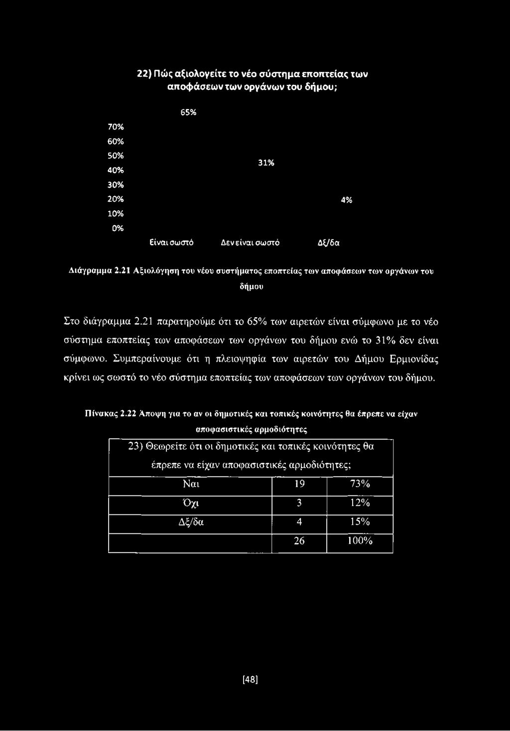 22) Πώς αξιολογείτε το νέο σύστημα εποπτείας των αποφάσεω ν των οργάνων του δήμου; 65% 70% 60% 50% 31% 40% 30% 20% 4% 10% 0% Είναι σωστό Δεν είναι σωστό Δξ/δα Διάγραμμα 2.