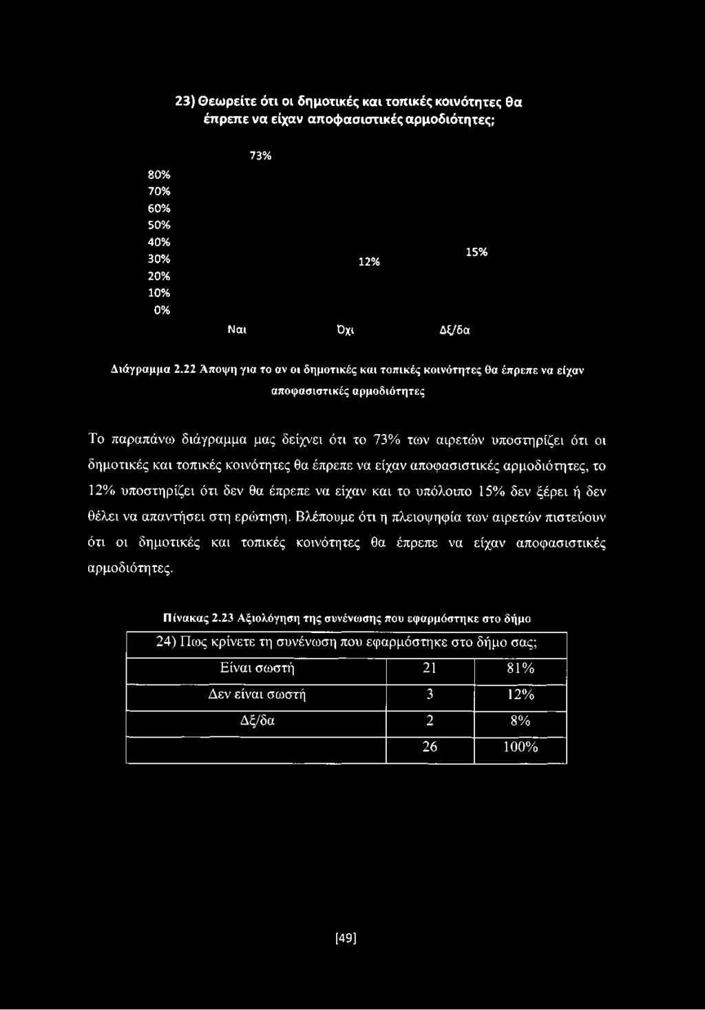 23) Θεωρείτε ότι οι δημοτικές και τοπικές κοινότητες θα έπρεπε να είχαν αποφασιστικές αρμοδιότητες; 80% 70% 60% 50% 40% 73% 30% 12% 20% 10% 0% Ναι Οχι Δξ/δα 15% Διάγραμμα 2.