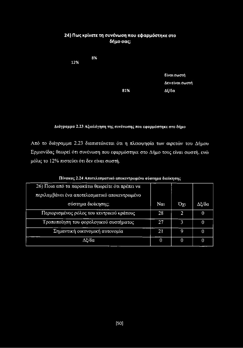 24) Πως κρίνετε τη συνένωση που εφαρμόστηκε στο δήμο σας; 12% 8% 81% Δξ/δα Είναι σωστή 1 Δεν είναι σωστή Διάγραμμα 2.23 Αξιολόγηση της συνένωσης που εφαρμόστηκε στο δήμο Από το διάγραμμα 2.