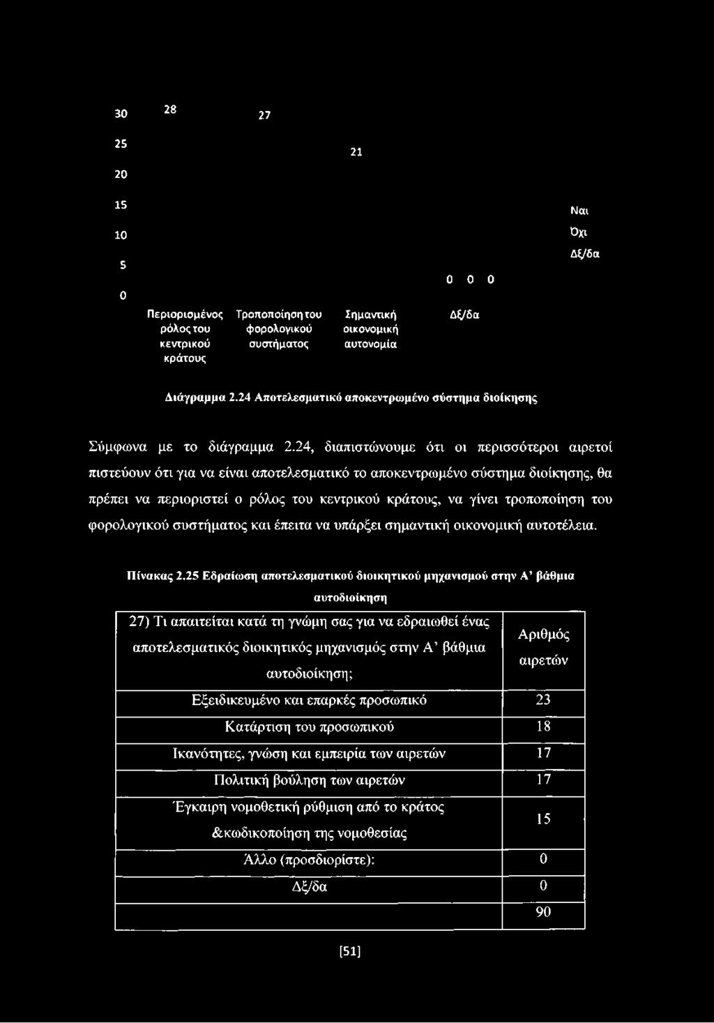 30 28 27 25 21 20 15 Ναι 10 5 0 Περιορισμένος ρόλος του κεντρικού κράτους Τροποποίηση του φορολογικού συστήματος Σημαντική οικονομική αυτονομία 0 0 0 Δξ/δα Όχι Δξ/δα Διάγραμμα 2.