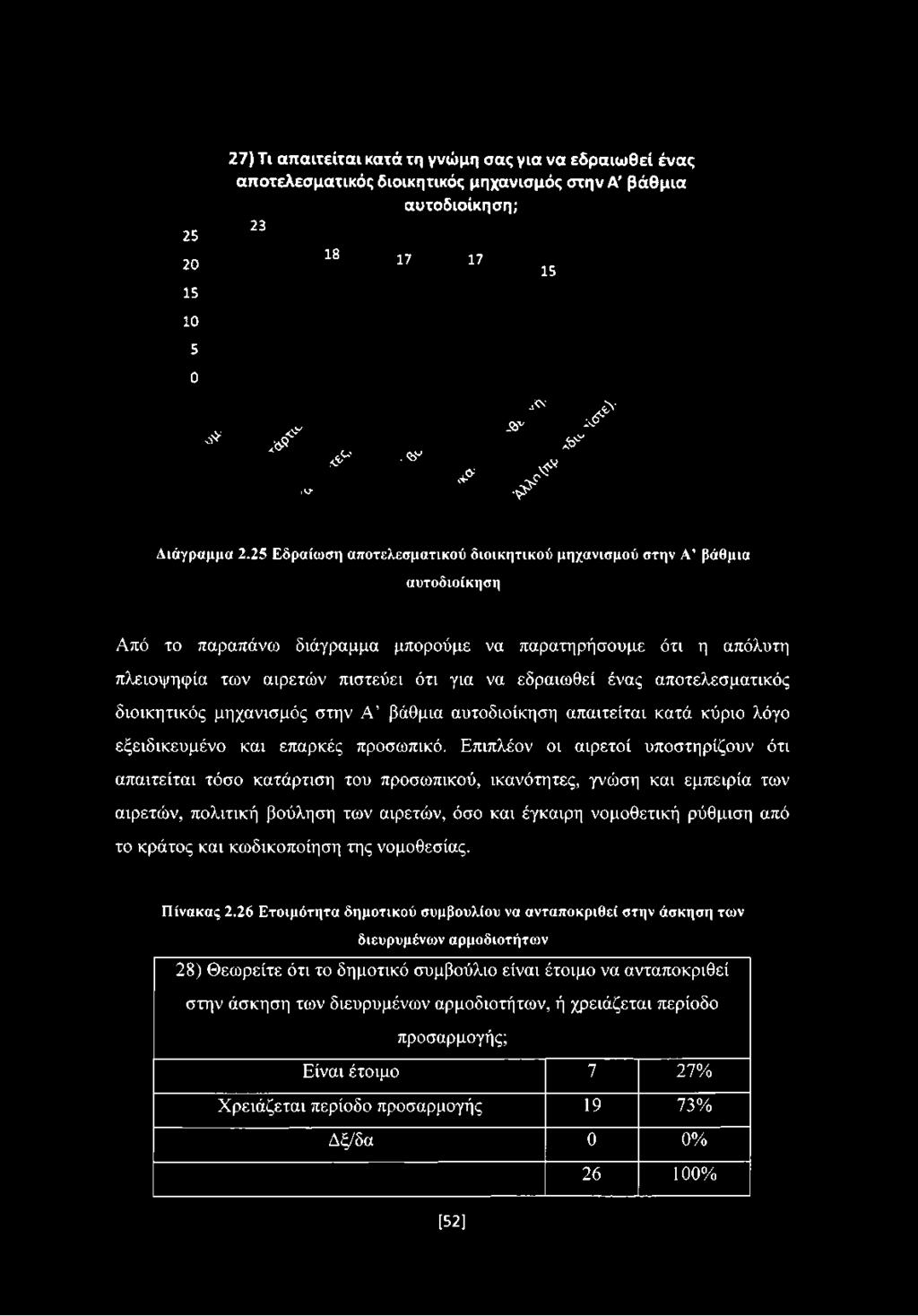 25 20 15 10 5 0 Λ* 27) Τι απαιτείται κατά τη γνώμη σας για να εδραιωθεί ένας αποτελεσματικός διοικητικός μηχανισμός στην Α' βάθμια αυτοδιοίκηση; 23 18 17 17 α<ν. ν & 4? SF J * & &.<hv.