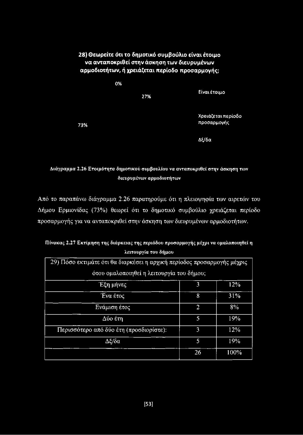 28) Θεωρείτε ότι το δημοτικό συμβούλιο είναι έτοιμο να ανταποκριθεί στην άσκηση των διευρυμένων αρμοδιοτήτων, ή χρειάζεται περίοδο προσαρμογής; ο% 27% Είναι έτοιμο 73% Χρειάζεταιπερίοδο προσαρμογής