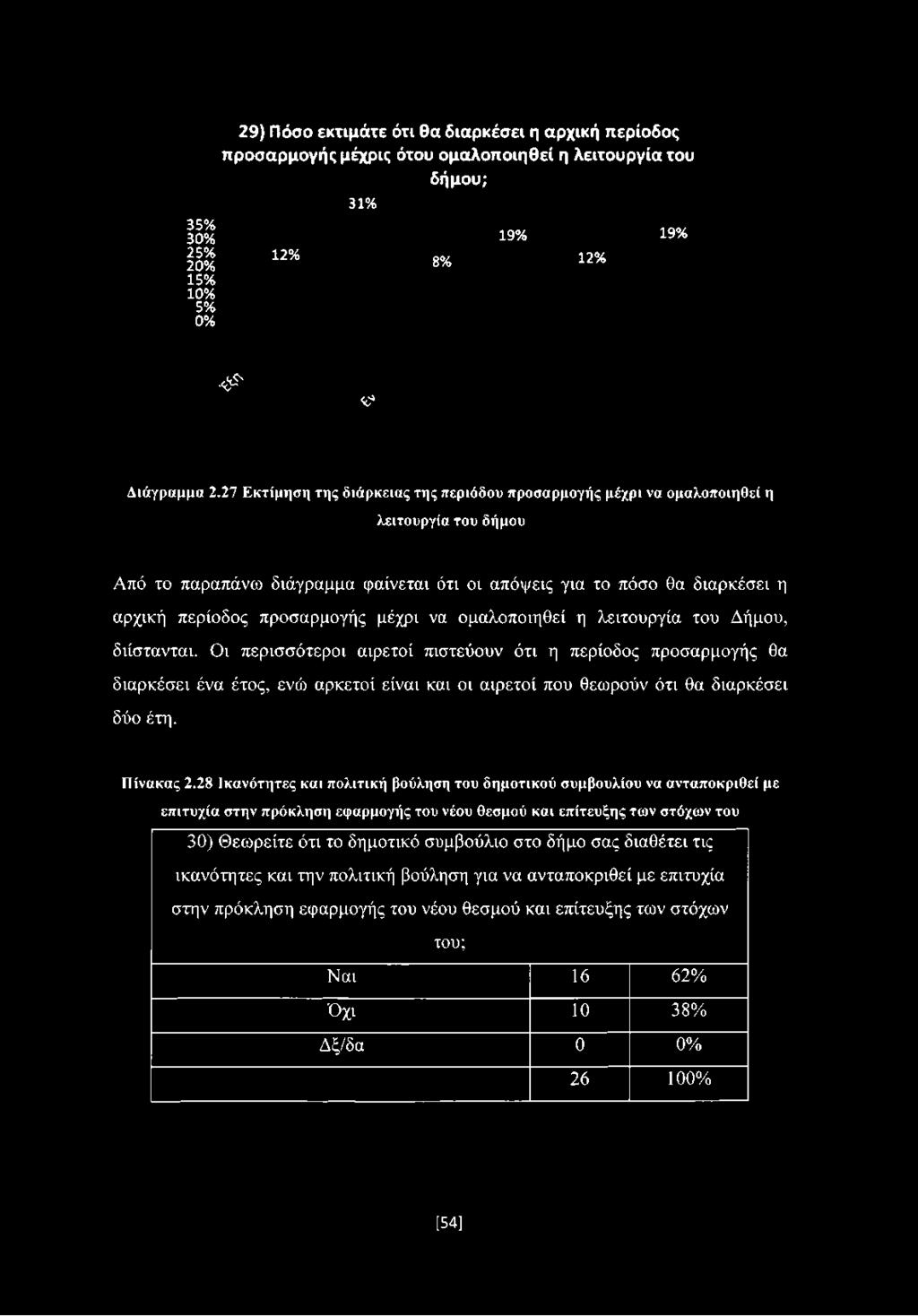 προσαρμογής μέχρι να ομαλοποιηθεί η λειτουργία του Δήμου, διίστανται.