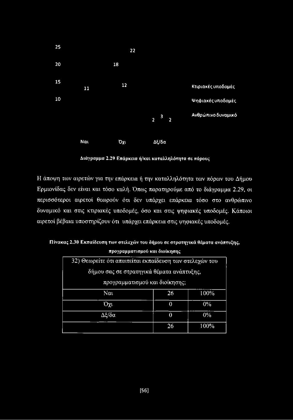 25 22 20 18 15 11 12 Κτιριακές υποδομές 10 Ψηφιακές υποδομές 2 3 2 Ανθρώπινο δυναμικό Nat Οχι Δξ/δα Διάγραμμα 2.