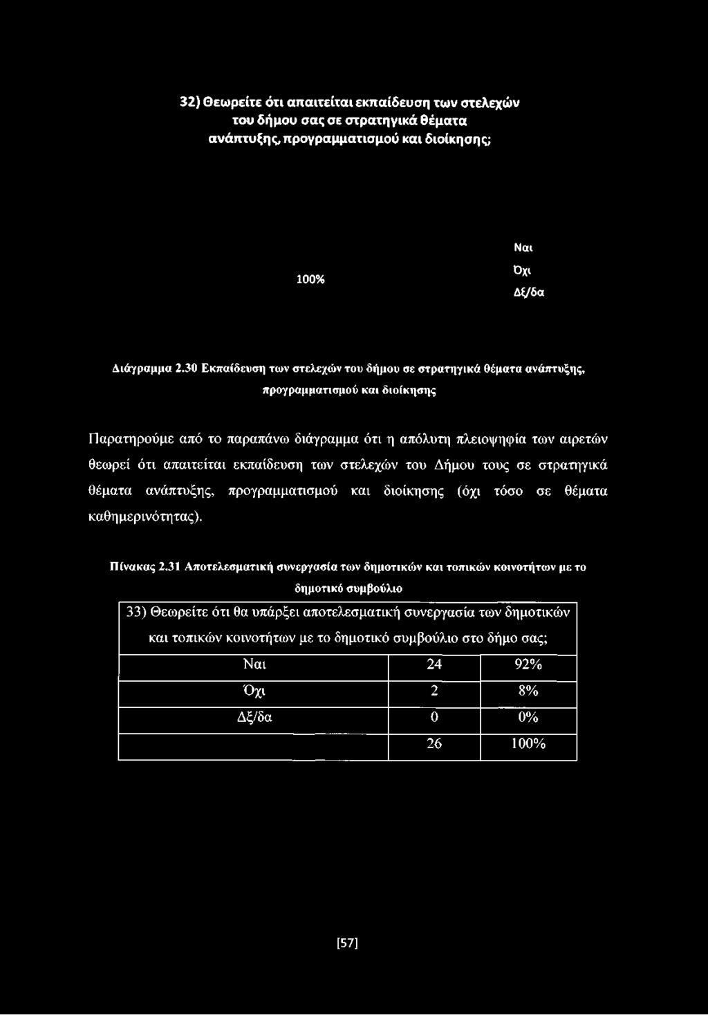 32) Θεωρείτε ότι απαιτείται εκπαίδευση των στελεχών του δήμου σας σε στρατηγικά θέματα ανάπτυξης, προγραμματισμού και διοίκησης; Ναι 100% Όχι Δξ/δα Διάγραμμα 2.