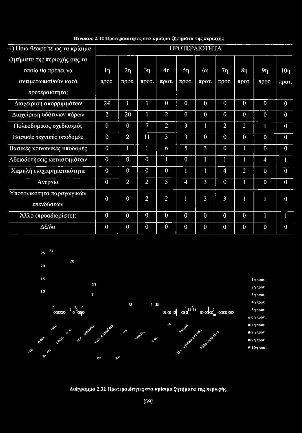 προτεραιότητα; Διαχείριση απορριμμάτων 24 1 1 0 0 0 0 0 0 0 Διαχείριση υδάτινων πόρων 2 20 1 2 0 0 0 0 0 0 Πολεοδομικός σχεδιασμός 0 0 7 2 3 1 2 2 1 0 Βασικές τεχνικές υποδομές 0 2 11 3 3 0 0 0 0 0