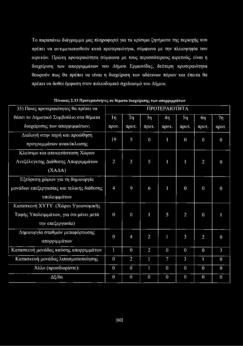 πόρων και έπειτα θα πρέπει να δοθεί έμφαση στον πολεοδομικό σχεδίασμά του Δήμου. Πίνακας 2.