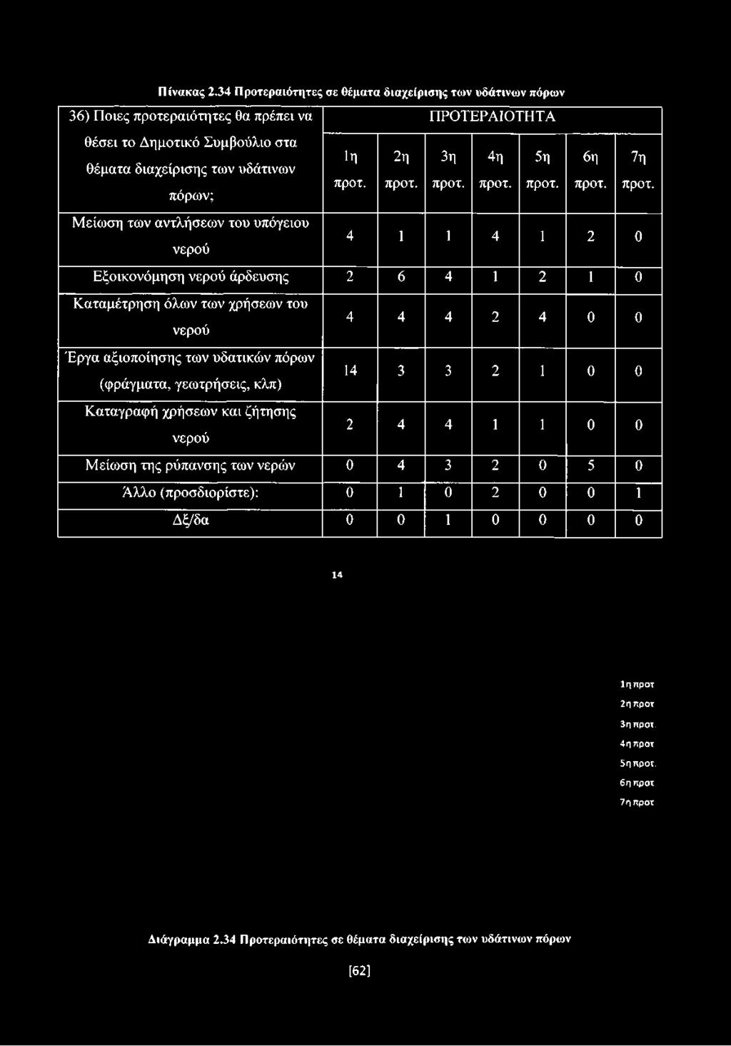 4 1 1 4 1 2 0 Εξοικονόμηση νερού άρδευσης 2 6 4 1 2 1 0 Καταμέτρηση όλων των χρήσεων του νερού