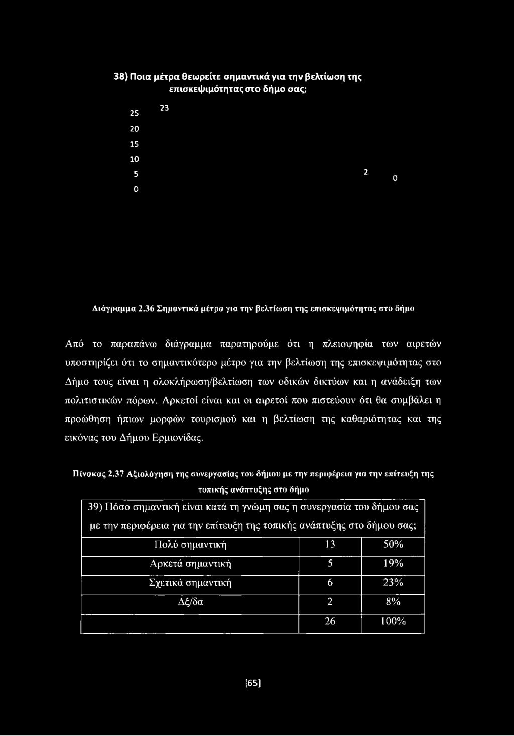 38) Ποια μέτρα θεωρείτε σημαντικά yia την βελτίωση της επισκεψιμότητας στο δήμο σας; 25 23 20 15 10 5 0 2 0 Διάγραμμα 2.