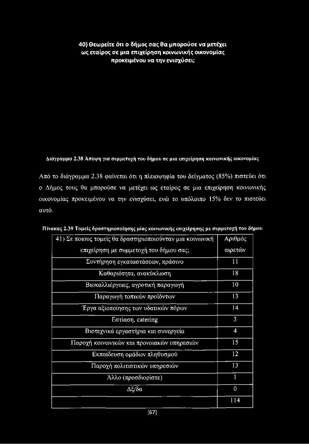 38 φαίνεται ότι η πλειοψηφία του δείγματος (85%) πιστεύει ότι ο Δήμος τους θα μπορούσε να μετέχει ως εταίρος σε μια επιχείρηση κοινωνικής οικονομίας προκειμένου να την