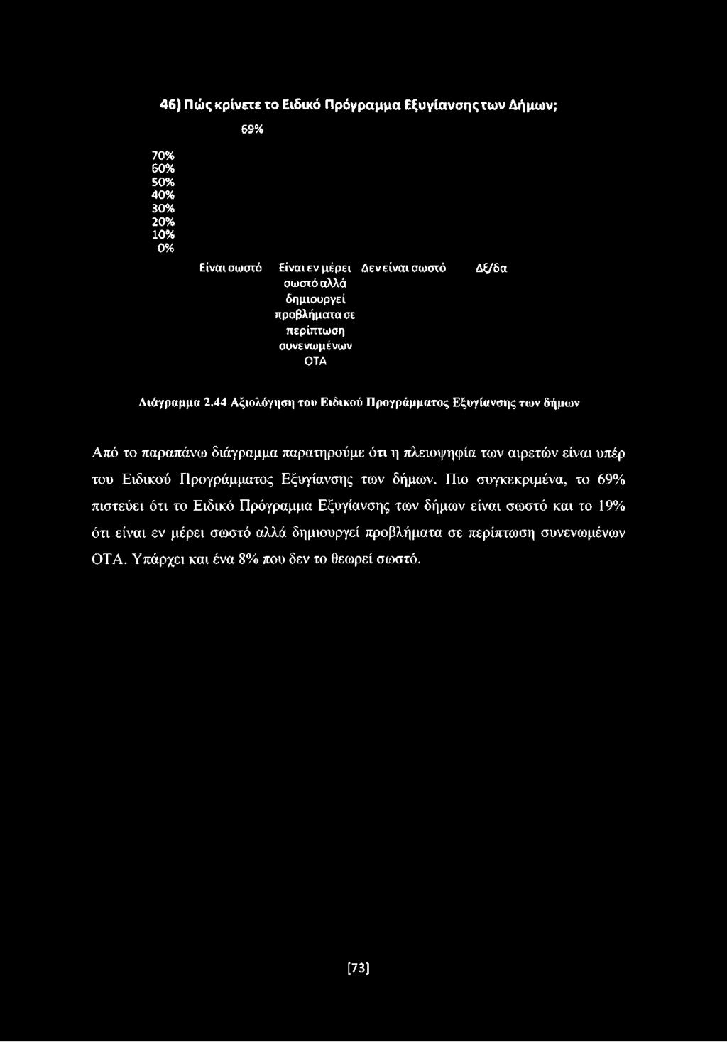 46) Πώς κρίνετε το Ειδικό Πρόγραμμα Εξυγίανσης των Δήμων; 69% 70% 60% 50% 40% 30% 20% 10% 0% Είναι σωστό Είναιενμέρει Δενείναι σωστό Δξ/δα σωστό αλλά