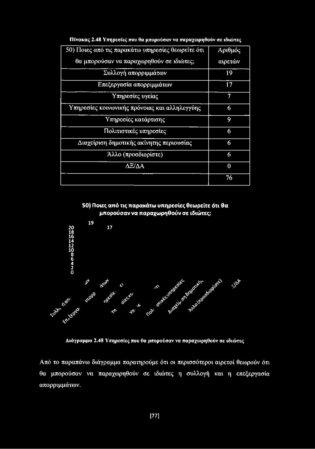 86 50) Ποιες από τις παρακάτω υπηρεσίες θεωρείτε ότι θα μπορούσαν να παραχωρηθούν σε ιδιώτες; 19 17 4 2 0 ^ </ Ο ^ S, / <? S * ^ $> é- J?