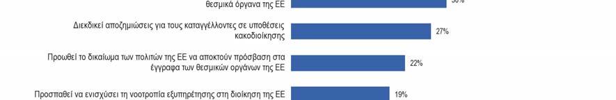 δικαιώματά τους - Είναι ευρέως διαδεδομένη η άποψη ότι η πιο σημαντική λειτουργία του Διαμεσολαβητή 15 είναι να διασφαλίζει ότι οι πολίτες της ΕΕ γνωρίζουν ποια είναι τα δικαιώματά τους και πώς να τα