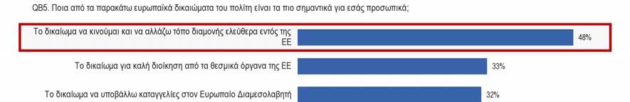 3.2 Δικαιώματα των πολιτών της ΕΕ - Το δικαίωμα για καλή διοίκηση από τα θεσμικά όργανα της ΕΕ είναι το δεύτερο πιο σημαντικό δικαίωμα των πολιτών της ΕΕ, σύμφωνα με τους ερωτηθέντες που συμμετείχαν