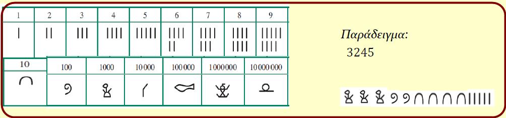 Αρ.7. ΣΥΣΤΗΜΑΤΑ ΑΡΙΘΜΗΣΗΣ Κάθε πολιτισμός στην αρχαιότητα καθόρισε τη βάση του αριθμητικού του συστήματος