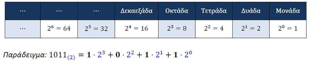 δηλαδή δυνάμεις του 10 με βάση το 10 και ψηφία 0, 1, 2,