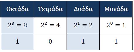 Το δυαδικό σύστημα χρησιμοποιεί μονάδες, δυάδες,